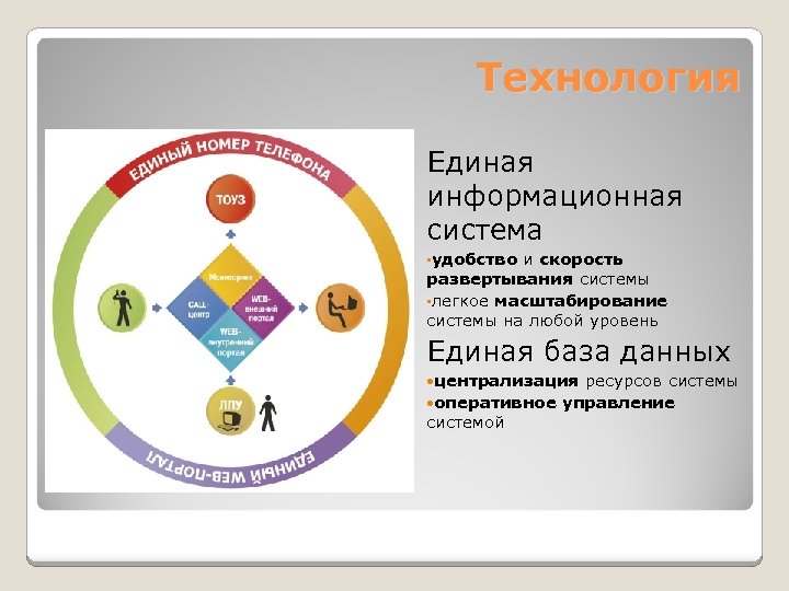 Технология Единая информационная система • удобство и скорость развертывания системы • легкое масштабирование системы