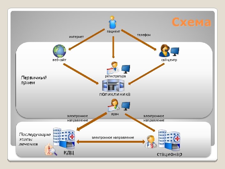 Схема пациент интернет веб-сайт телефон call-центр регистратура поликлиника электронное направление врач электронное направление КДЦ