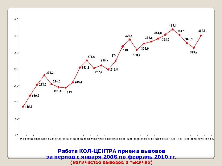Работа КОЛ-ЦЕНТРА приема вызовов за период с января 2008 по февраль 2010 гг. (количество