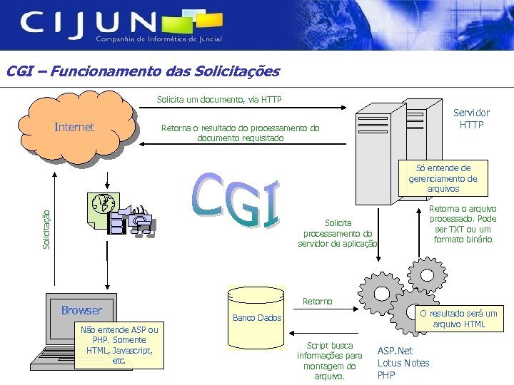 CGI – Funcionamento das Solicitações Solicita um documento, via HTTP Internet Servidor HTTP Retorna