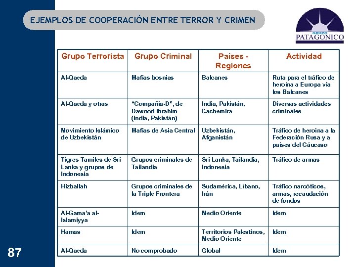 EJEMPLOS DE COOPERACIÓN ENTRE TERROR Y CRIMEN Grupo Terrorista Grupo Criminal Países Regiones Actividad
