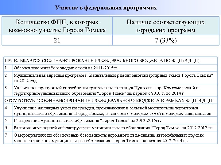 Участие в федеральных программах Количество ФЦП, в которых возможно участие Города Томска Наличие соответствующих