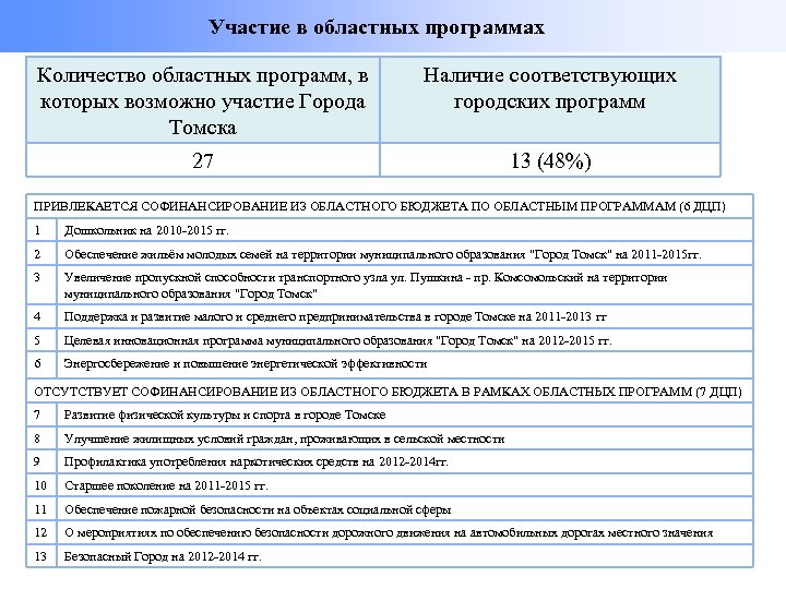 Участие в областных программах Количество областных программ, в которых возможно участие Города Томска Наличие