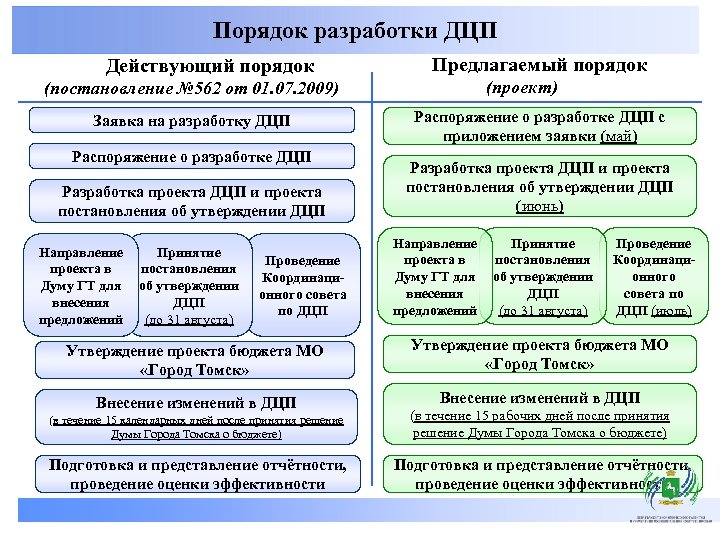 Порядок разработки ДЦП Действующий порядок Предлагаемый порядок (проект) (постановление № 562 от 01. 07.