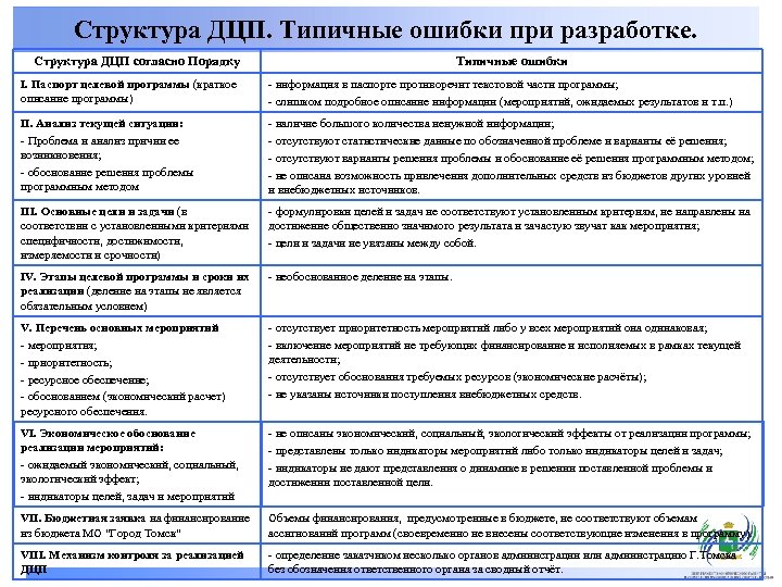 Структура ДЦП. Типичные ошибки при разработке. Структура ДЦП согласно Порядку Типичные ошибки I. Паспорт