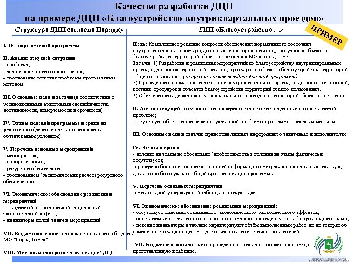 Качество разработки ДЦП на примере ДЦП «Благоустройство внутриквартальных проездов» Структура ДЦП согласно Порядку I.