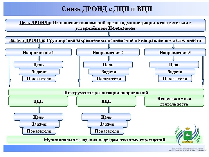 Связь ДРОНД с ДЦП и ВЦП Цель ДРОНДа: Исполнение полномочий органа администрации в соответствии