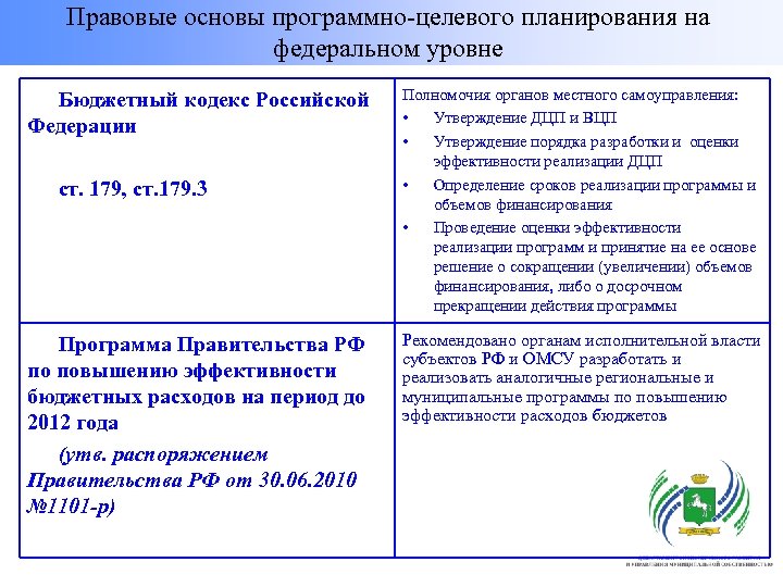 Правовые основы программно-целевого планирования на федеральном уровне Бюджетный кодекс Российской Федерации ст. 179, ст.