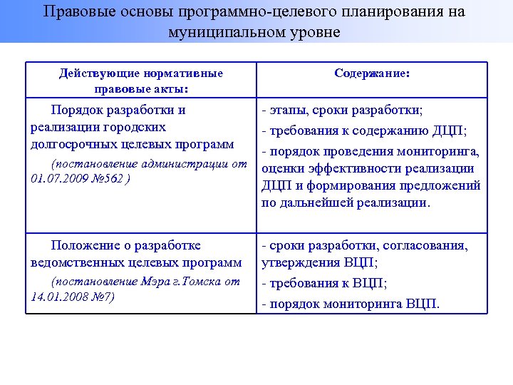 Правовые основы программно-целевого планирования на муниципальном уровне Действующие нормативные правовые акты: Порядок разработки и