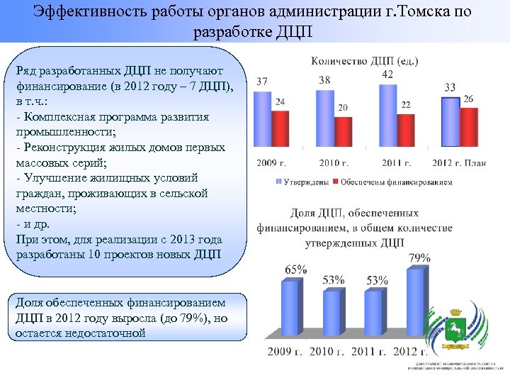 Эффективность работы органов администрации г. Томска по разработке ДЦП Ряд разработанных ДЦП не получают