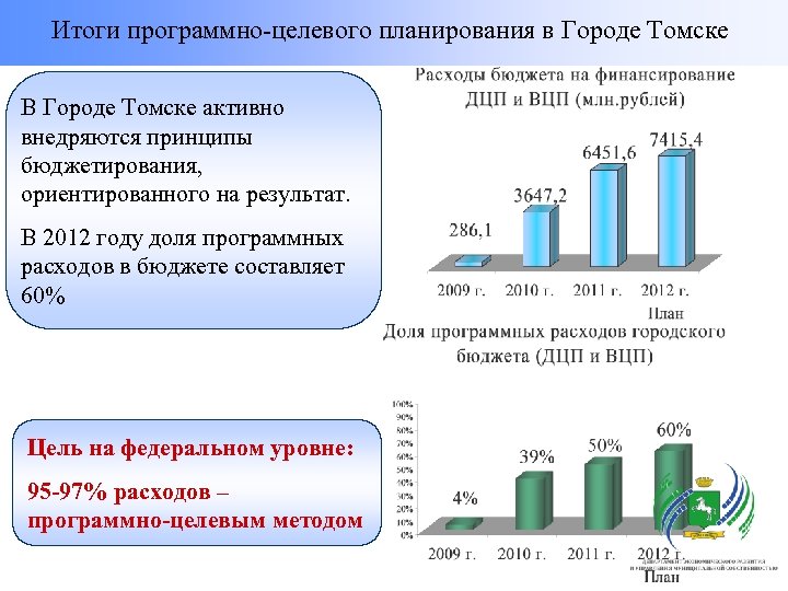 Итоги программно-целевого планирования в Городе Томске В Городе Томске активно внедряются принципы бюджетирования, ориентированного