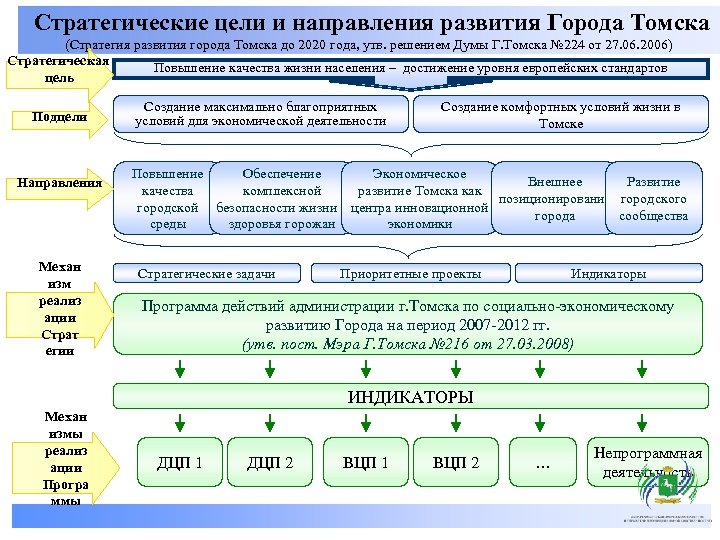 Цели комплексного развития территории