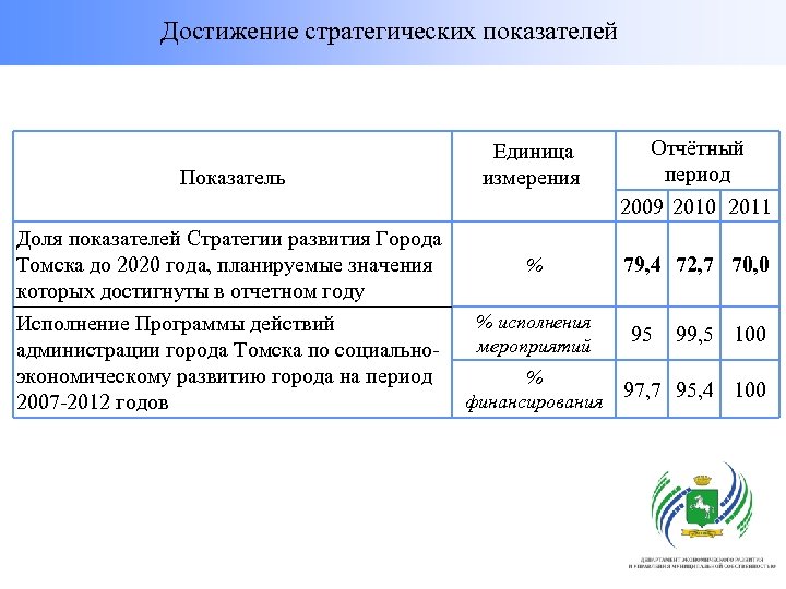 Достижение стратегических показателей Показатель Единица измерения Отчётный период 2009 2010 2011 Доля показателей Стратегии