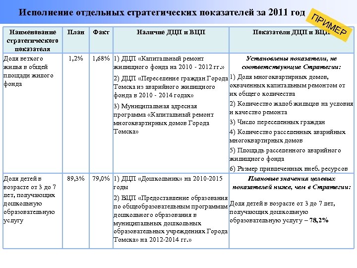 Исполнение отдельных стратегических показателей за 2011 год П РИ М Наименование План Факт Наличие