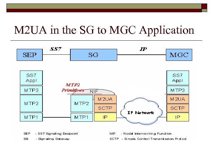 M 2 UA in the SG to MGC Application 