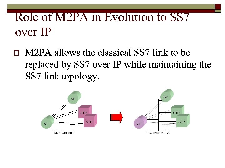 Role of M 2 PA in Evolution to SS 7 over IP o M