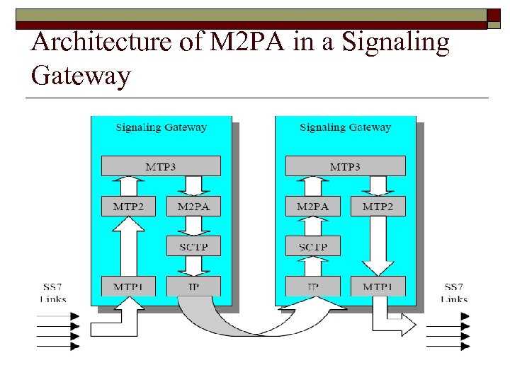 Architecture of M 2 PA in a Signaling Gateway 