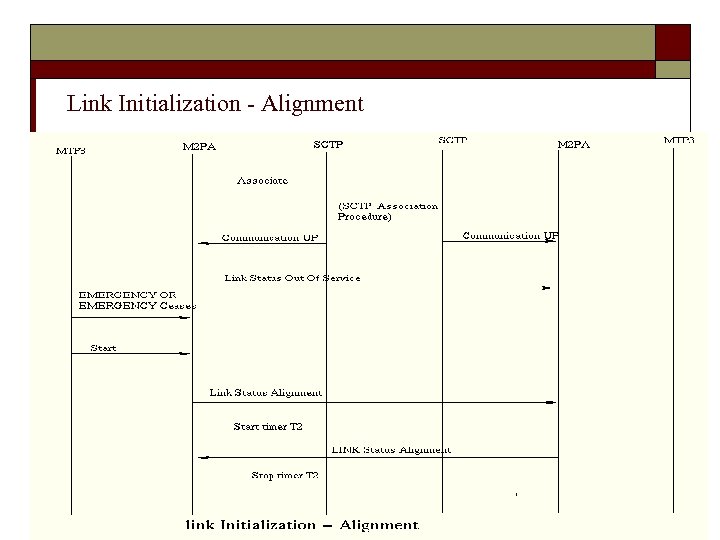 Link Initialization - Alignment 