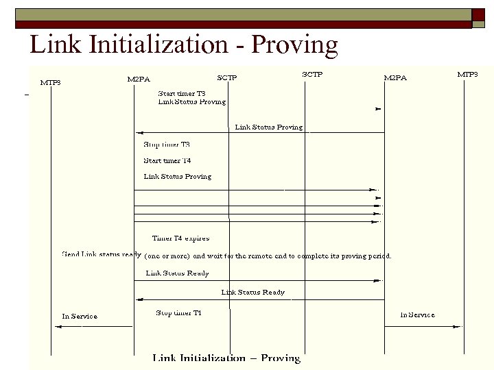 Link Initialization - Proving 