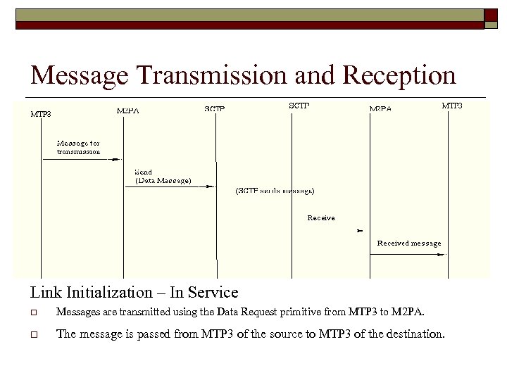 Message Transmission and Reception Link Initialization – In Service o Messages are transmitted using