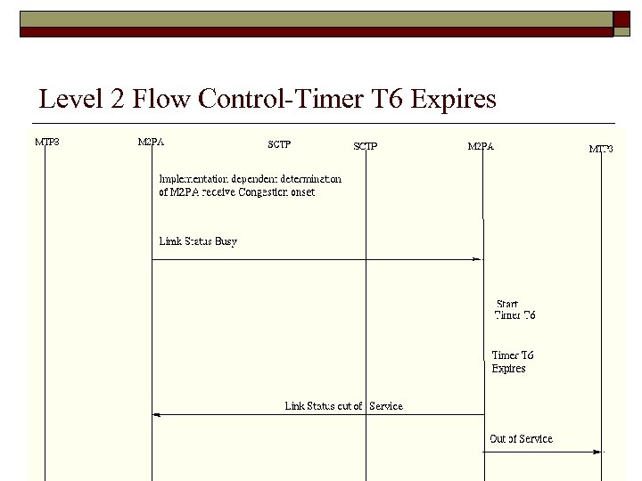 Level 2 Flow Control-Timer T 6 Expires 