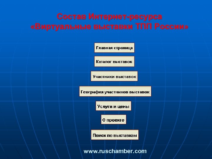 Состав Интернет-ресурса «Виртуальные выставки ТПП России» www. ruschamber. com 