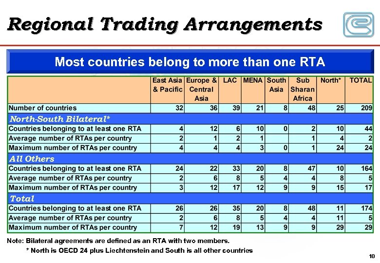 Regional Trading Arrangements Most countries belong to more than one RTA Note: Bilateral agreements