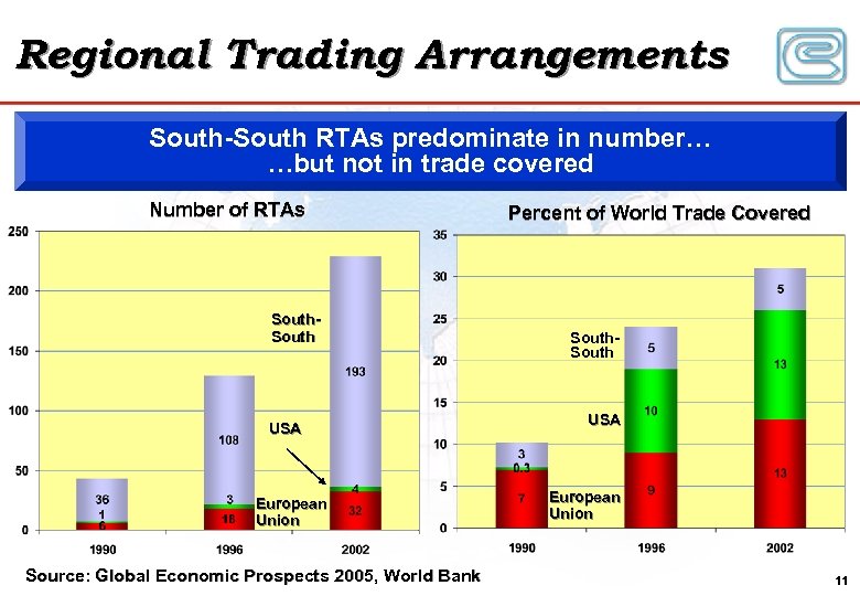 Regional Trading Arrangements South-South RTAs predominate in number… …but not in trade covered Number