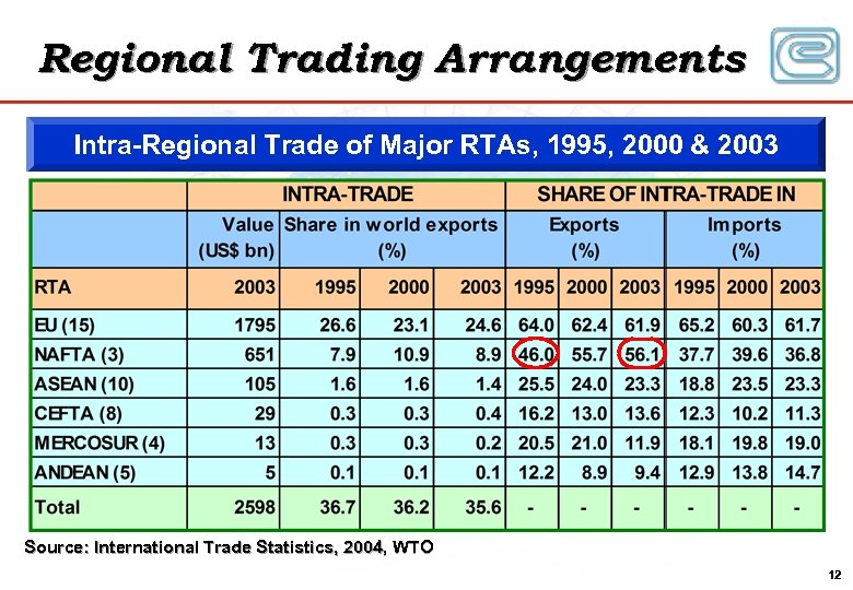 Regional Trading Arrangements Intra-Regional Trade of Major RTAs, 1995, 2000 & 2003 Source: International