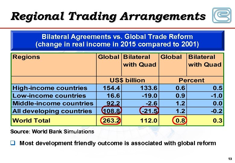 Regional Trading Arrangements Bilateral Agreements vs. Global Trade Reform (change in real income in