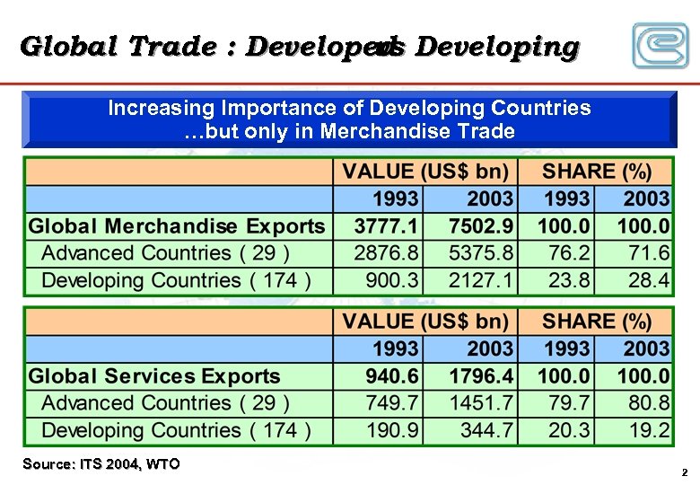 Global Trade : Developed Developing vs Increasing Importance of Developing Countries …but only in