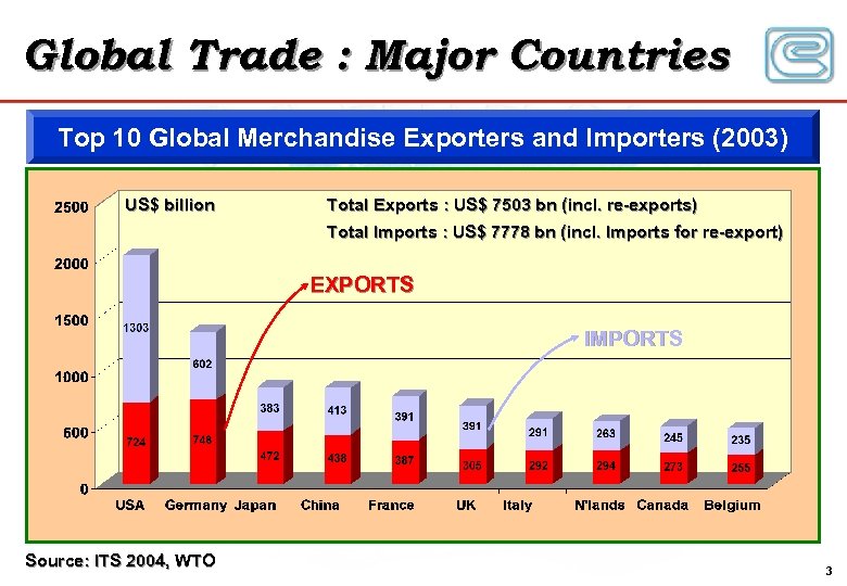 Global Trade : Major Countries Top 10 Global Merchandise Exporters and Importers (2003) US$