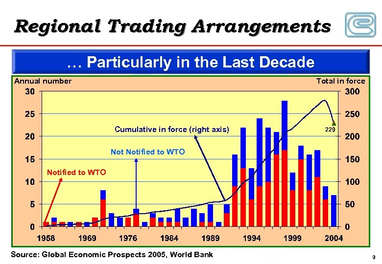 Regional Trading Arrangements … Particularly in the Last Decade Annual number Total in force