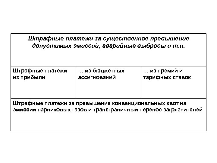 Штрафные платежи за существенное превышение допустимых эмиссий, аварийные выбросы и т. п. Штрафные платежи