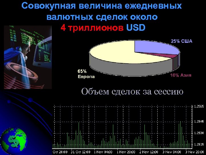 Совокупная величина ежедневных валютных сделок около 4 триллионов USD Объем сделок за сессию 