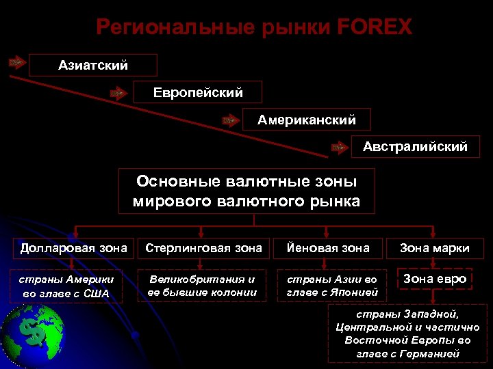 Региональные рынки FOREX Азиатский Европейский Американский Австралийский Основные валютные зоны мирового валютного рынка Долларовая