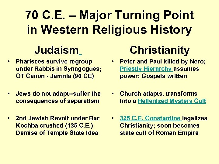 70 C. E. – Major Turning Point in Western Religious History Judaism Christianity •