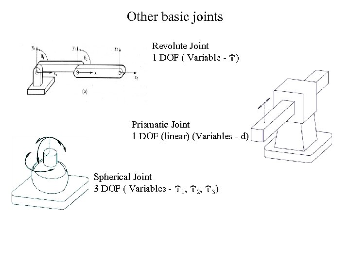 Other basic joints Revolute Joint 1 DOF ( Variable - ) Prismatic Joint 1