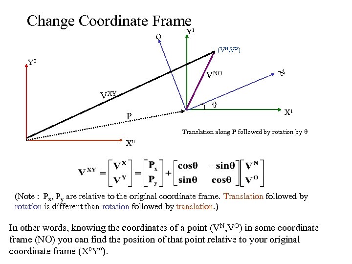 Change Coordinate Frame O Y 1 (VN, VO) Y 0 VNO VXY P N