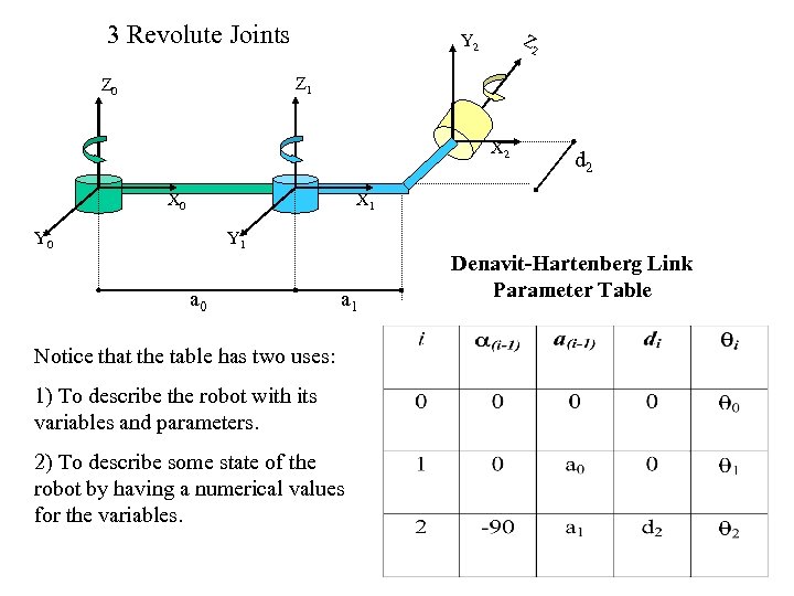 3 Revolute Joints Z Y 2 2 Z 1 Z 0 X 2 X