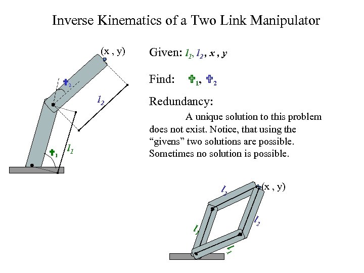 Inverse Kinematics of a Two Link Manipulator (x , y) Find: 2 l 2