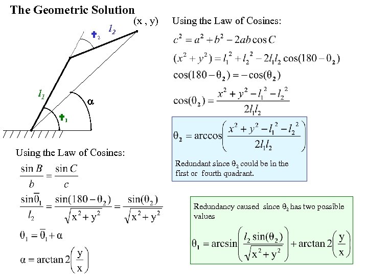 The Geometric Solution 2 l 1 l 2 (x , y) Using the Law