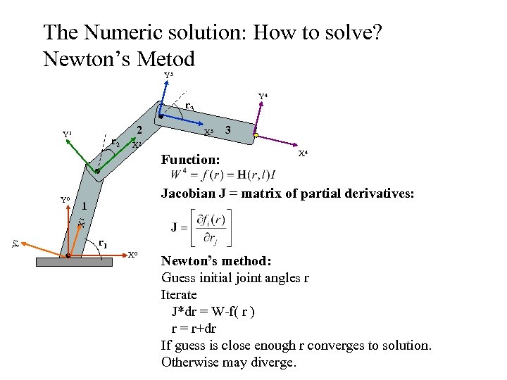 The Numeric solution: How to solve? Newton’s Metod Y 3 Y 4 r 3
