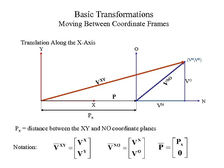 Basic Transformations Moving Between Coordinate Frames Translation Along the X-Axis Y O (VN, VO)