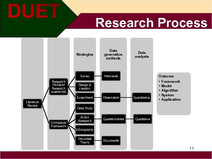 Research Process Strategies Survey Research Problem/ Research question(s) Data analysis Interviews Outcome Design &