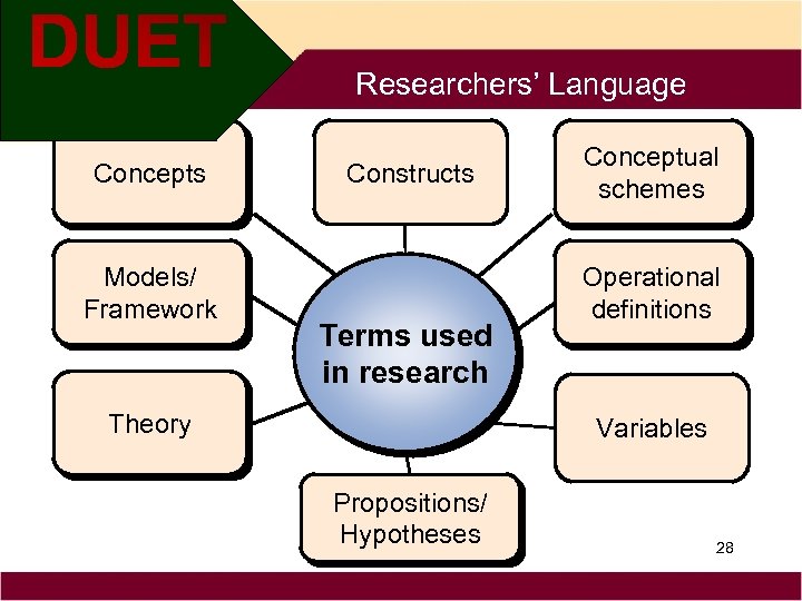 Researchers’ Language Concepts Models/ Framework Constructs Terms used in research Theory Conceptual schemes Operational