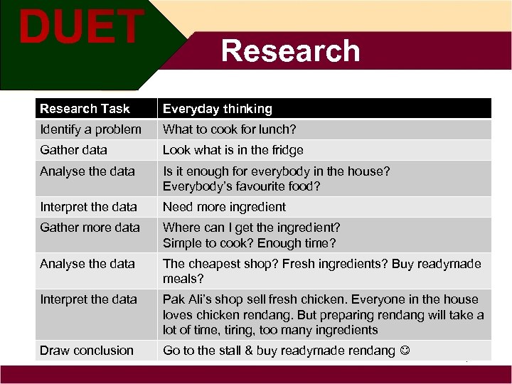 Research Task Everyday thinking Identify a problem What to cook for lunch? Gather data