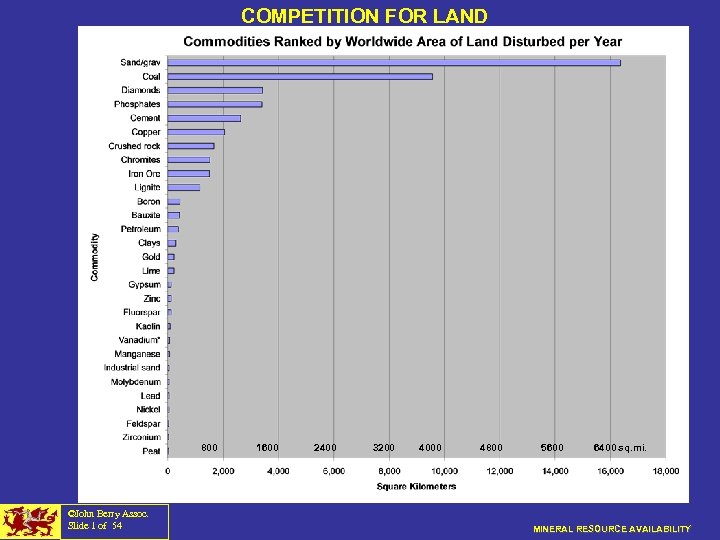 COMPETITION FOR LAND 800 ©John Berry Assoc. Slide 1 of 54 1600 2400 3200