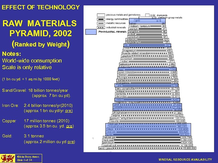 EFFECT OF TECHNOLOGY RAW MATERIALS PYRAMID, 2002 (Ranked by Weight) Pre-industria. L minerals Notes:
