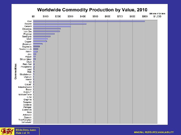 ©John Berry Assoc. Slide 1 of 54 MINERAL RESOURCE AVAILABILITY 
